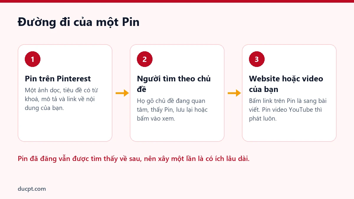 Sơ đồ đường đi của một Pin từ Pinterest về website hoặc video