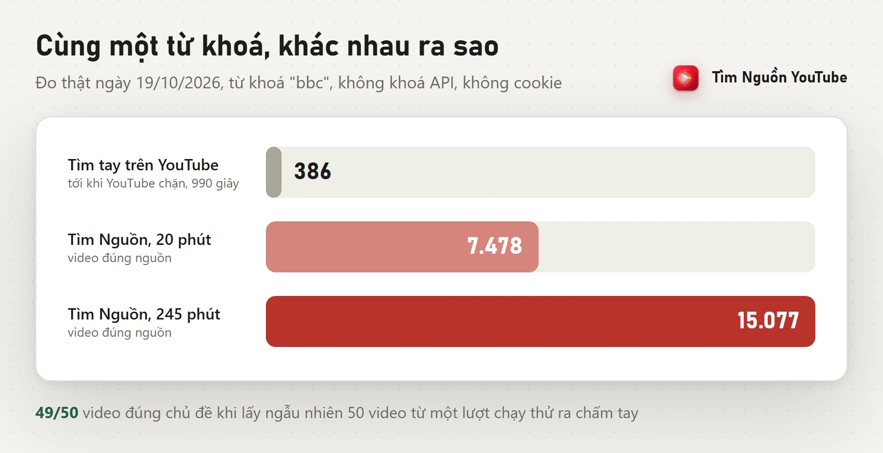 So sánh tìm tay 386 video với Tìm Nguồn 7.478 video sau 20 phút và 15.077 video sau 245 phút